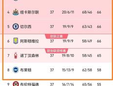 开云体育在线-关于曼城稳居榜首，保持积分领先优势的信息