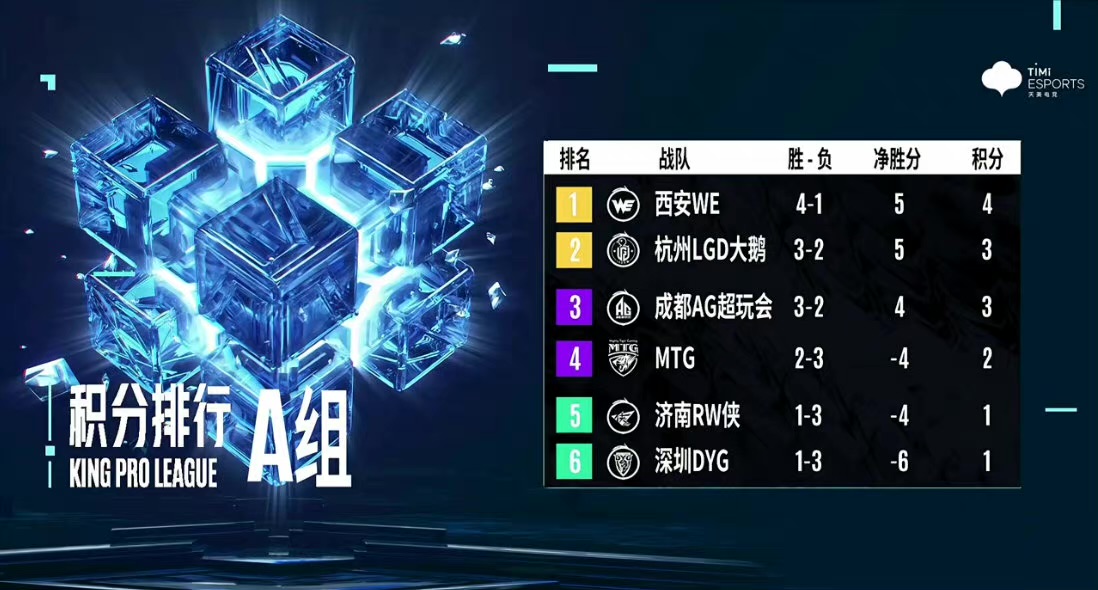 开云APP-武状元成队长榜，菲斯奥特拉战队难逢对手